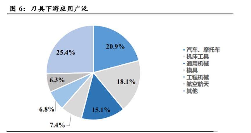 2000亿刀具市场谁主沉浮