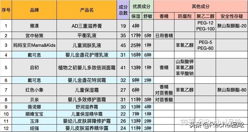 七步深度測評，終于從12款嬰幼兒潤膚產品中淘到了天花板選手