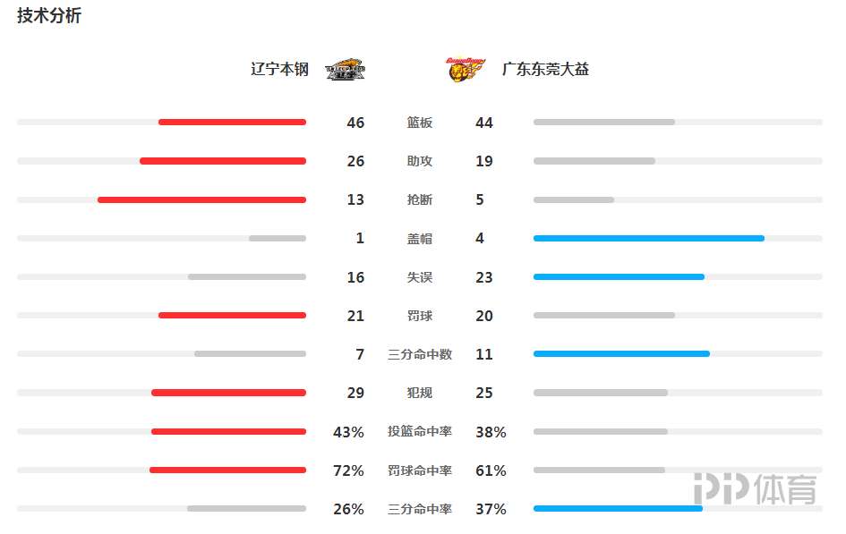 cba辽宁vs广东录像(CBA-辽宁轻取广东1-0领先 张镇麟15 4断付豪16 5)