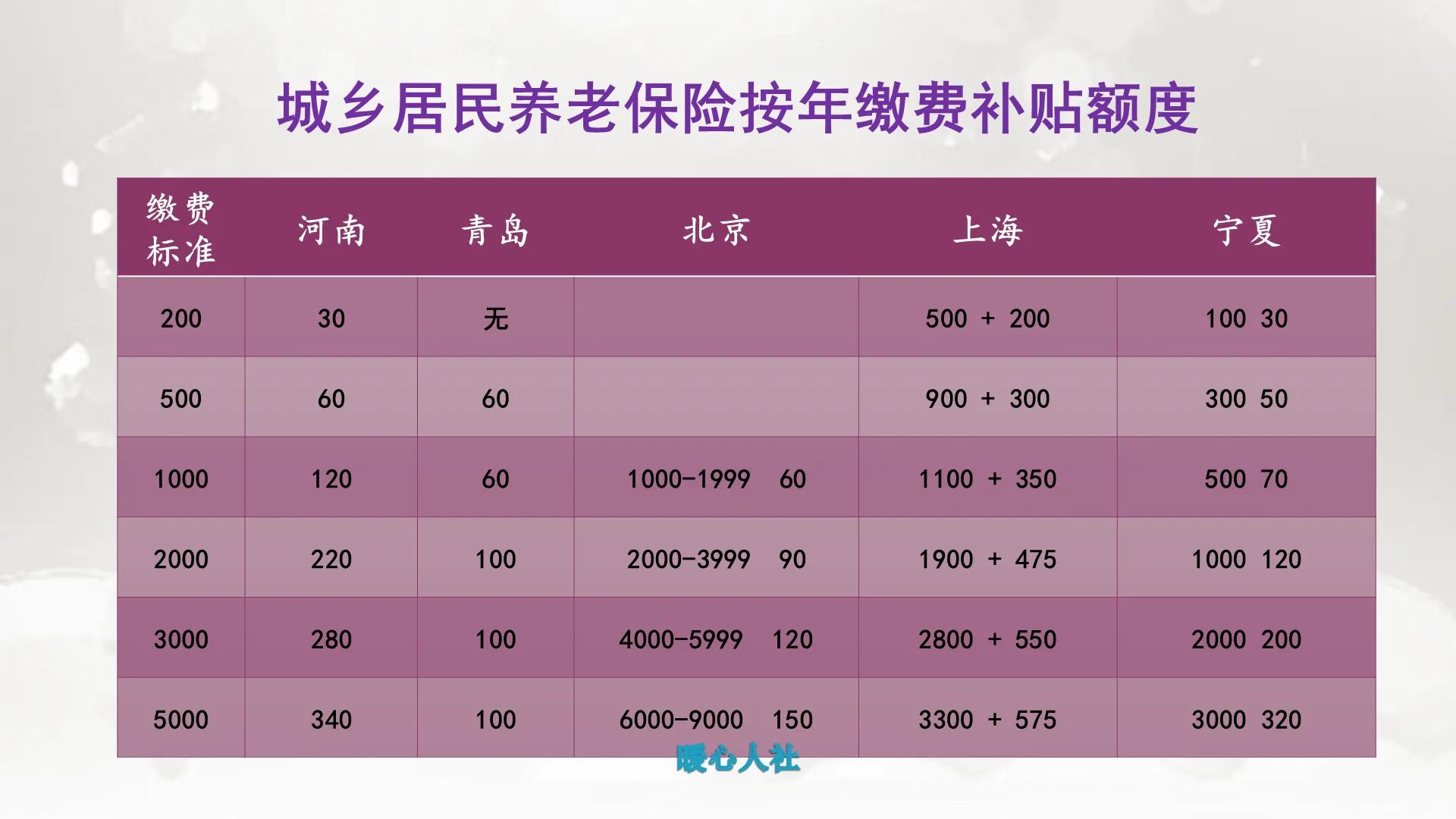 参加农村养老保险划算吗？每年缴500元和5000元，养老金差多少？