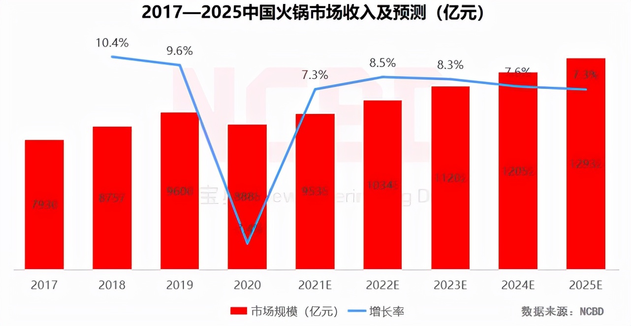 海底捞去年预亏或达40亿，火锅生意还好做吗？