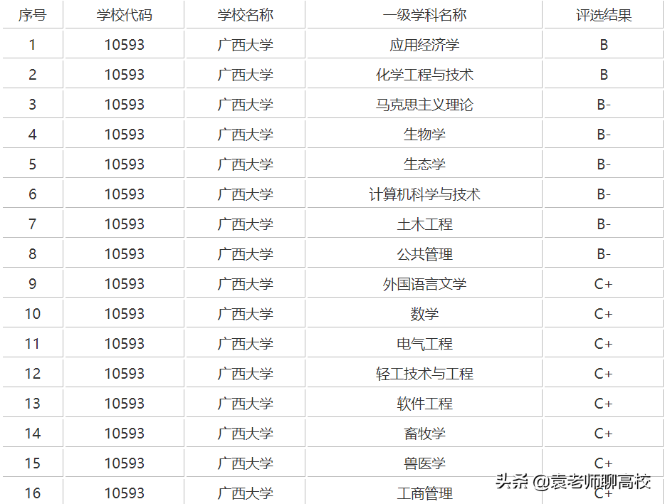 西南地区的两所末流211大学，广西大学和贵州大学，哪个更强？
