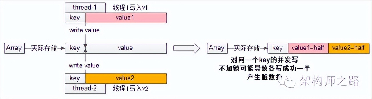 如何实现超高并发的无锁缓存？