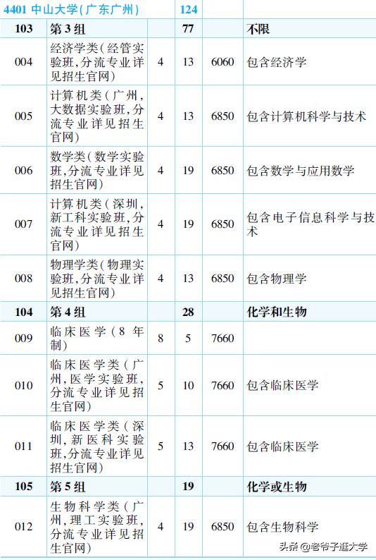 新高考100所热门高校2021年报录实况回顾·中山大学