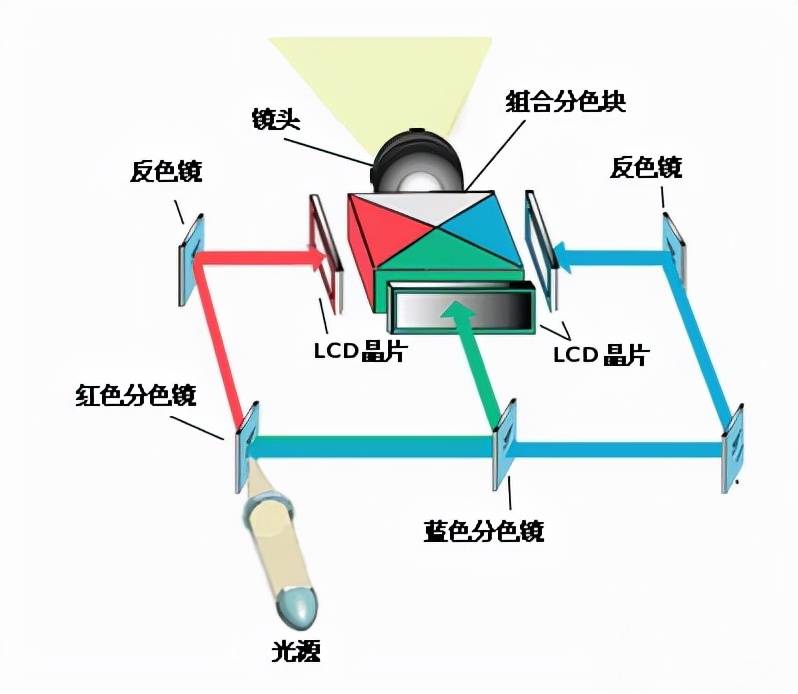 投影仪值得买吗？买完就后悔？千万别被这些智商税给忽悠了