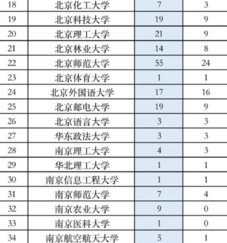 高校保研偏爱本校生？北大2022保研名单出炉，外校生占比超过60%