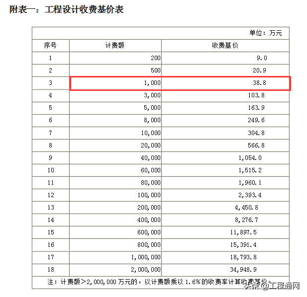 工程设计取费标准,工程设计取费标准2014