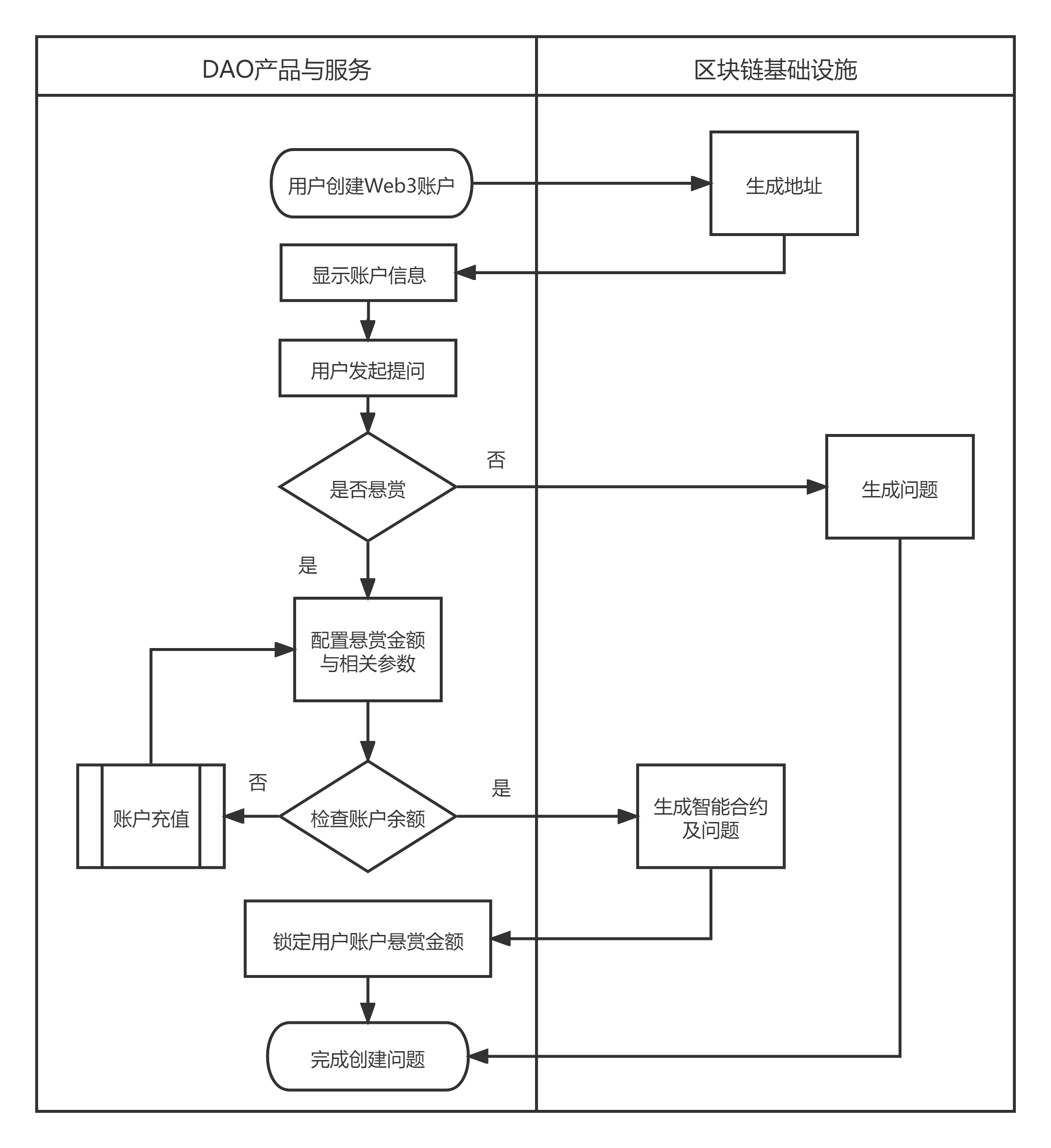 Web3.0时代如何构建基于DAO的产品