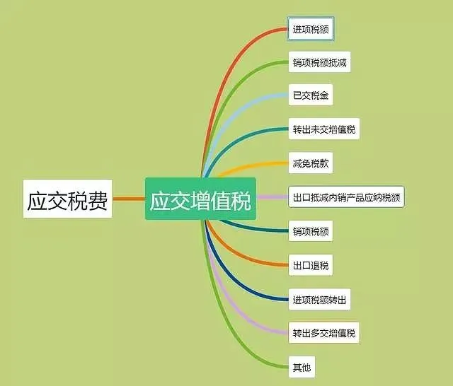 建筑行业会计的进项抵扣、涉税处理，快收藏