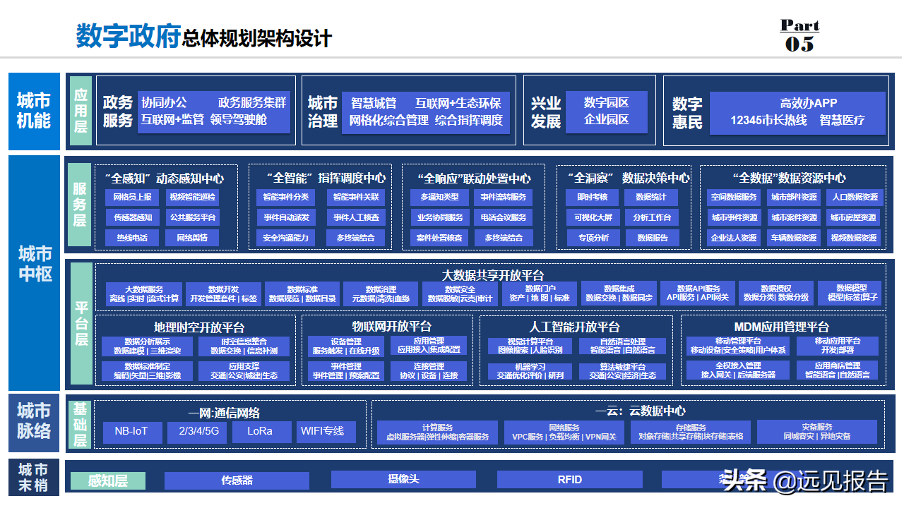 2022以数字为驱动城市大脑为核心数字政府整体规划方案（100分）