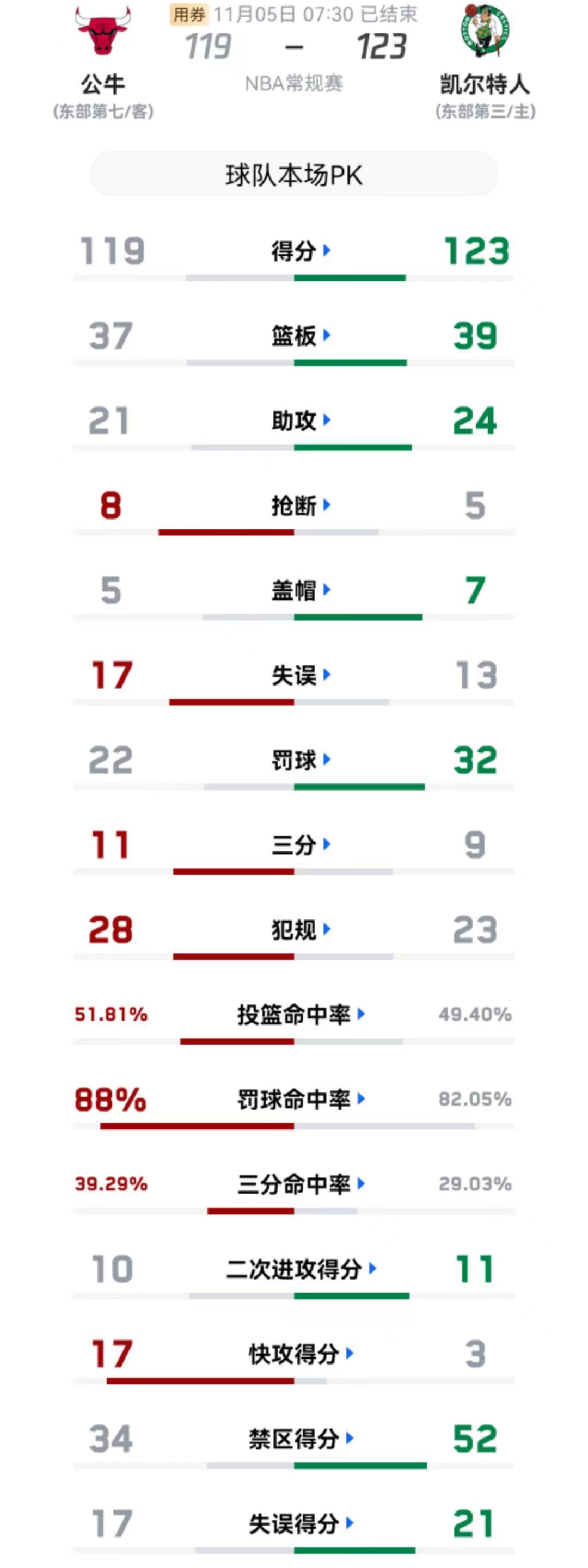 NBA今日11月5日赛程结果（附排名更新）及明日赛程预告