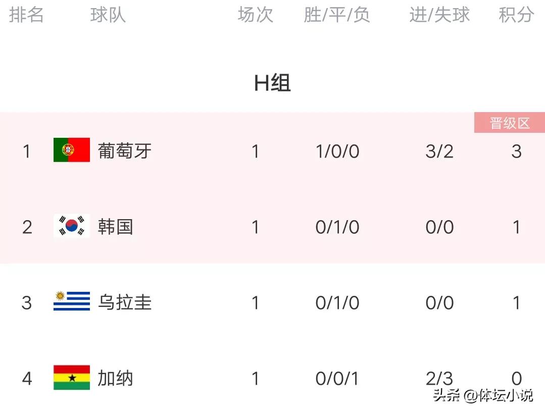 世界杯最新积分榜：葡萄牙险胜登顶，韩国再爆冷，巴西强势开门红