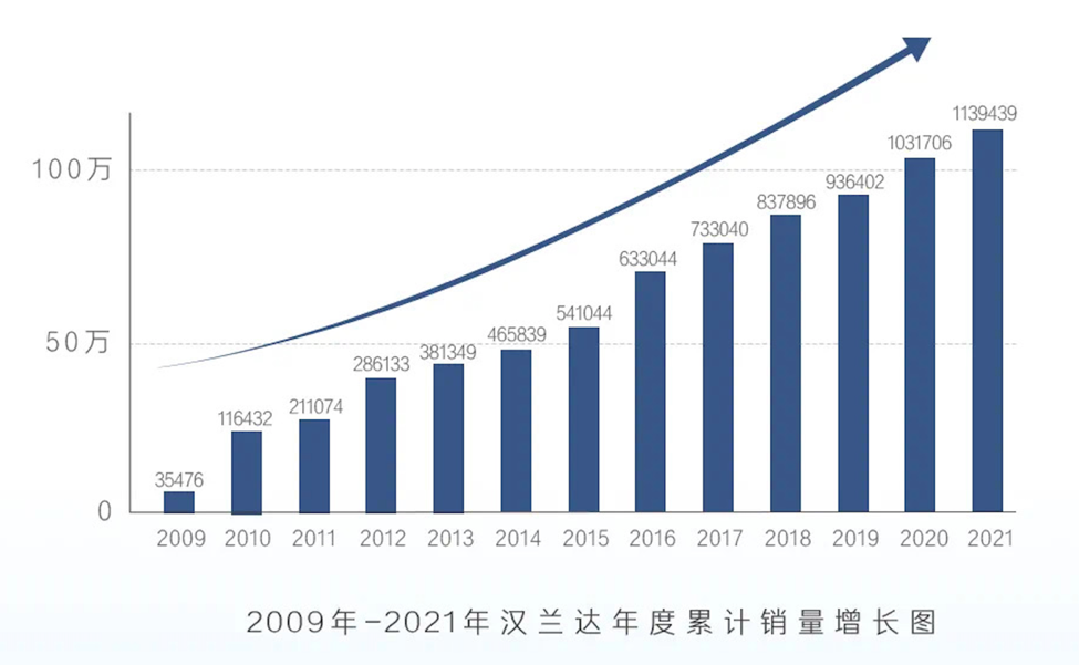 2021年销量再次跨越10万台！汉兰达持续领跑豪华大七座SUV市场