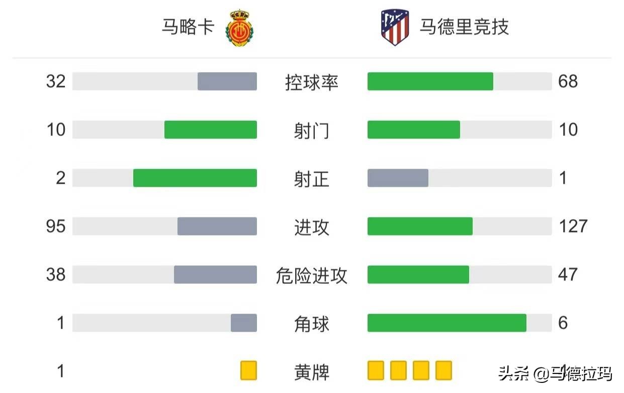 马德里竞技1-2马略卡久保健英在第(马竞0-1马略卡结束联赛六连胜，雷尼尔多送点，穆里奇点射)