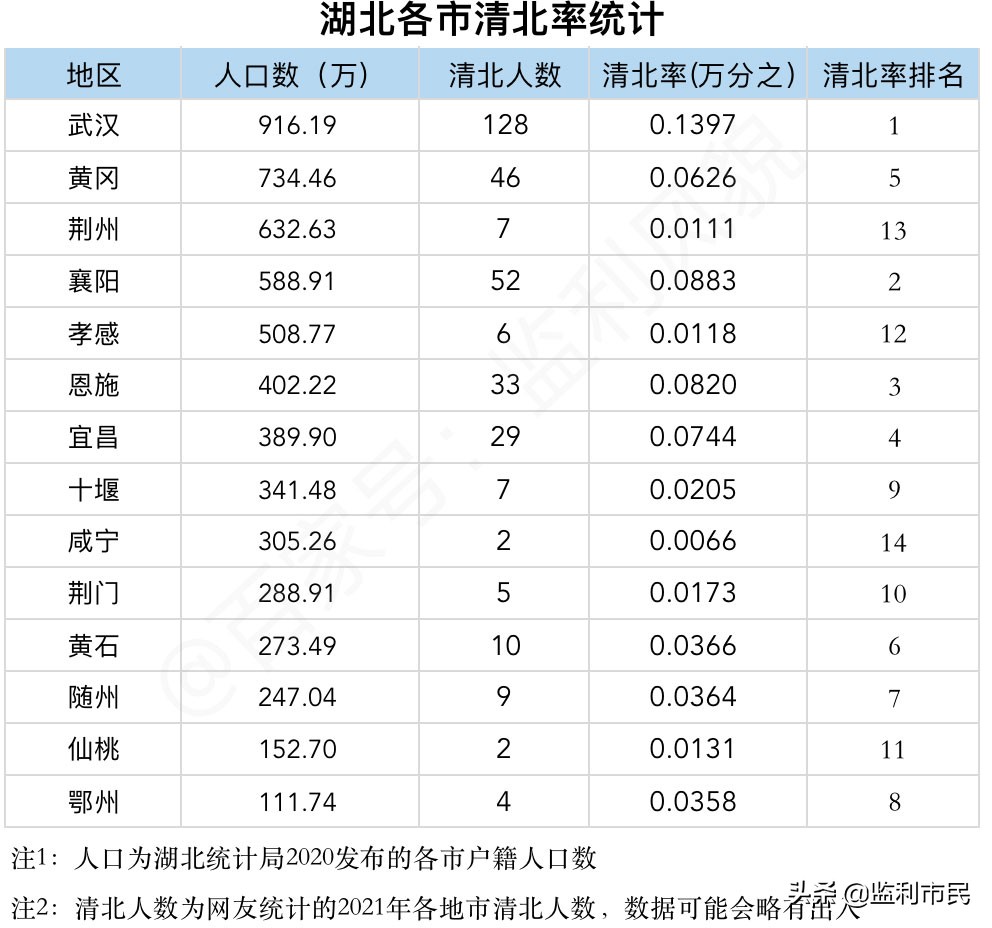 恩施市一中2017高考成绩（湖北各市清华北大率）