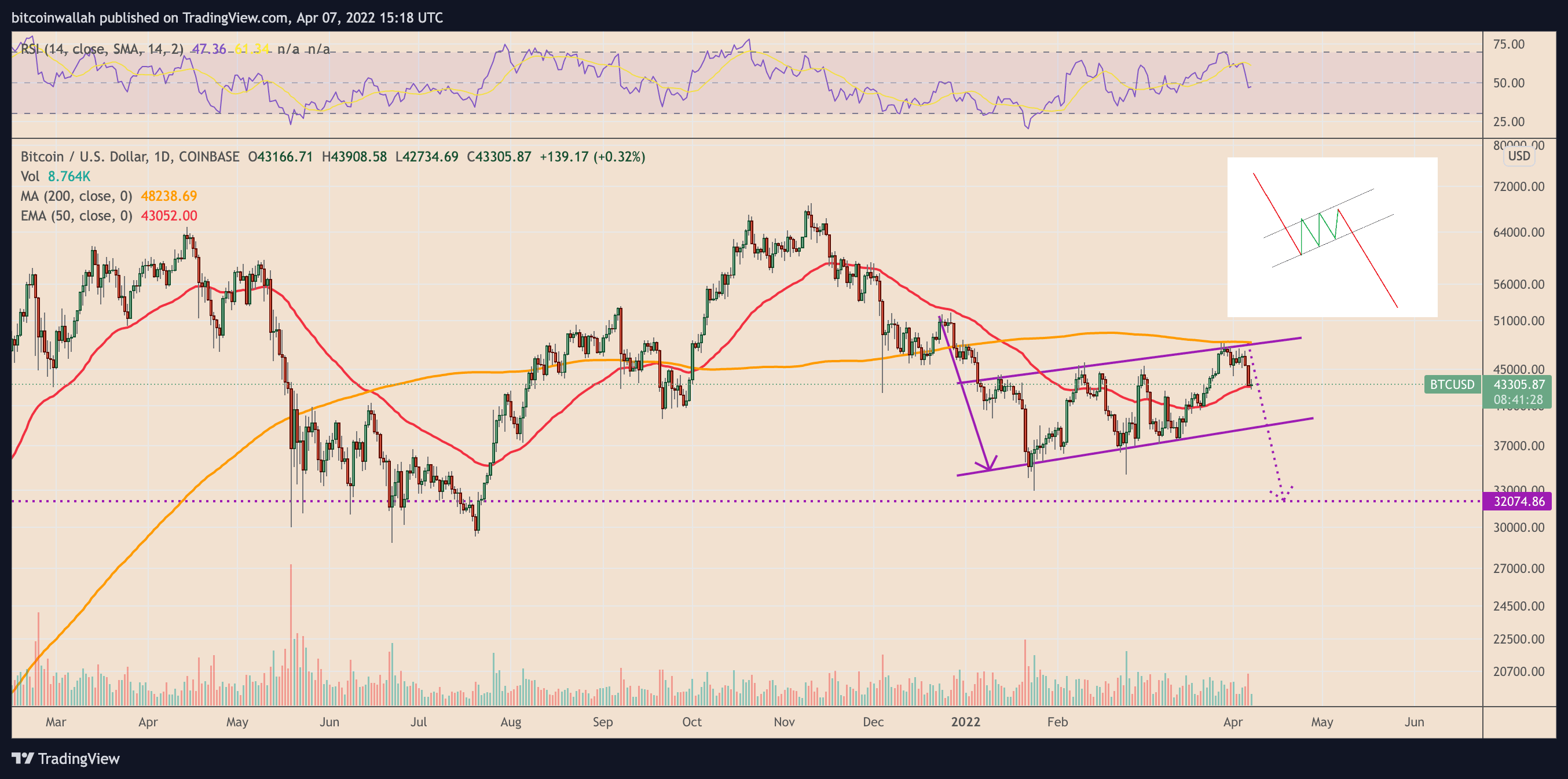 美元走强有可能将比特币价格推低至 32,000 美元