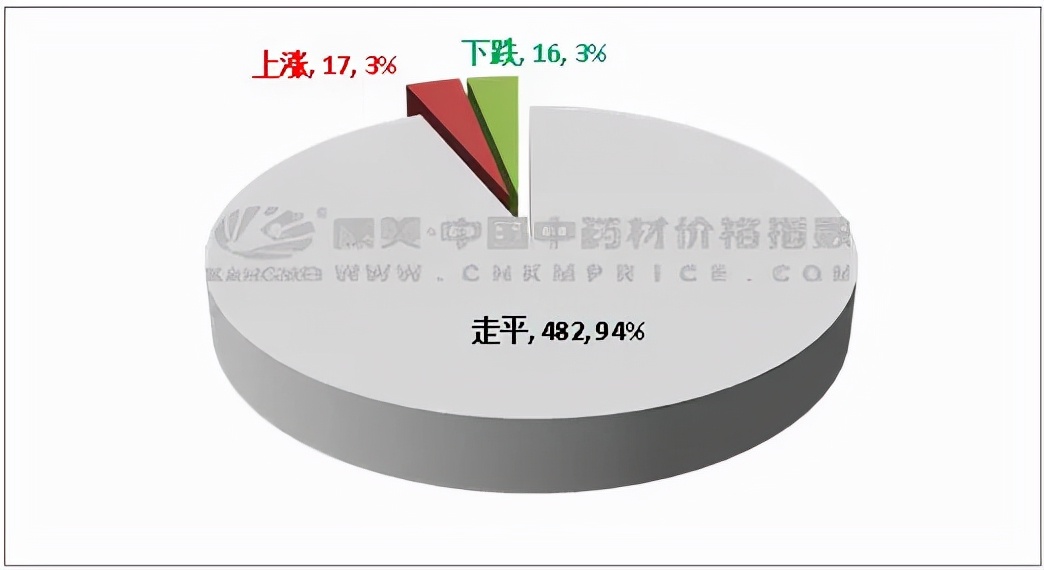 中药材日常分析：陈皮破十元，板蓝根坚挺，三七产地走畅