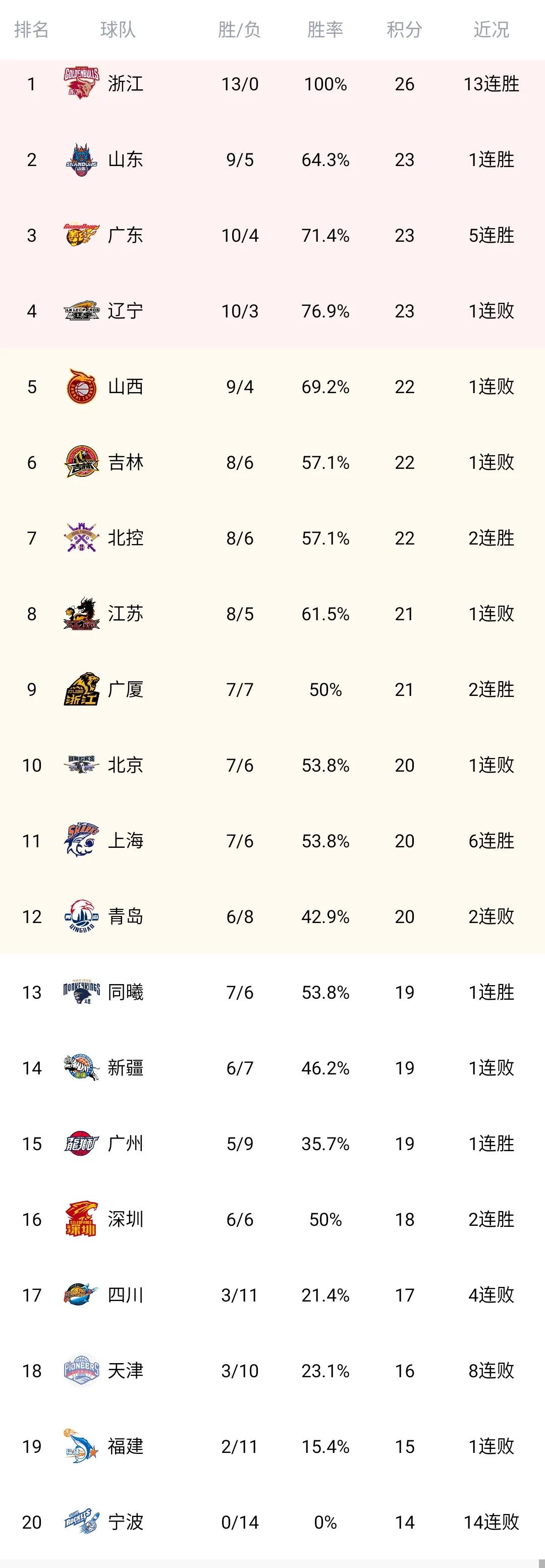 直播今晚cba联赛比分（CBA最新积分榜 山东121-118山西 攀升次席 上海101-97青岛 豪取6连胜）