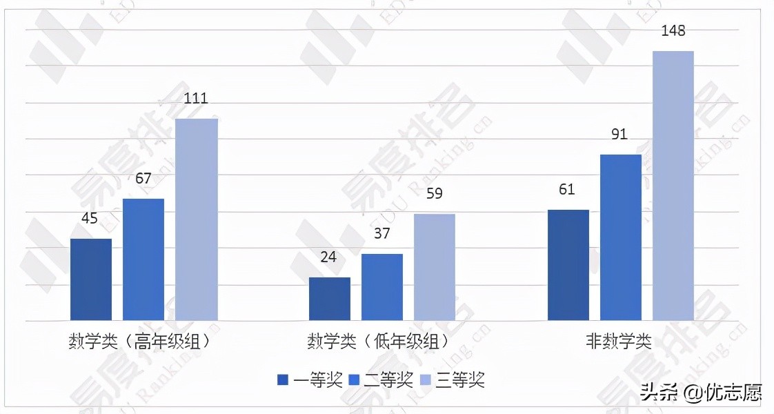 2021年全国大学生数学竞赛决赛获奖名单分析