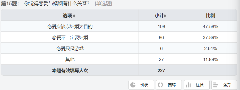 大学生恋爱调查问卷「大学生恋爱调查问卷的背景」