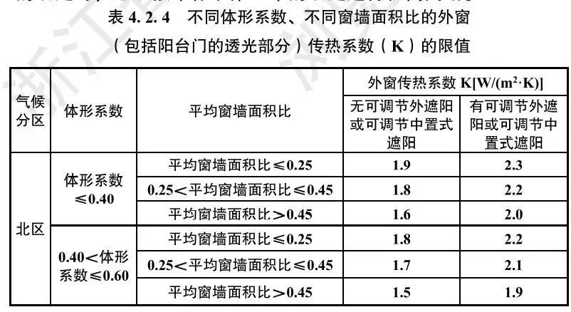 節(jié)能新規(guī)中的外圍護解讀（居住篇，干貨收藏）- 西創(chuàng)系統(tǒng)(圖6)