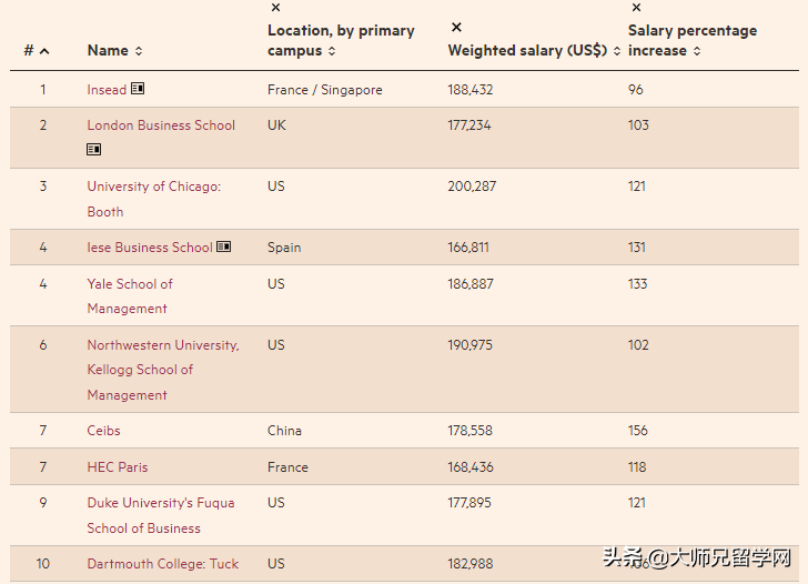 2022《金融时报》全球MBA百强榜单发布，美国商学院重回榜首