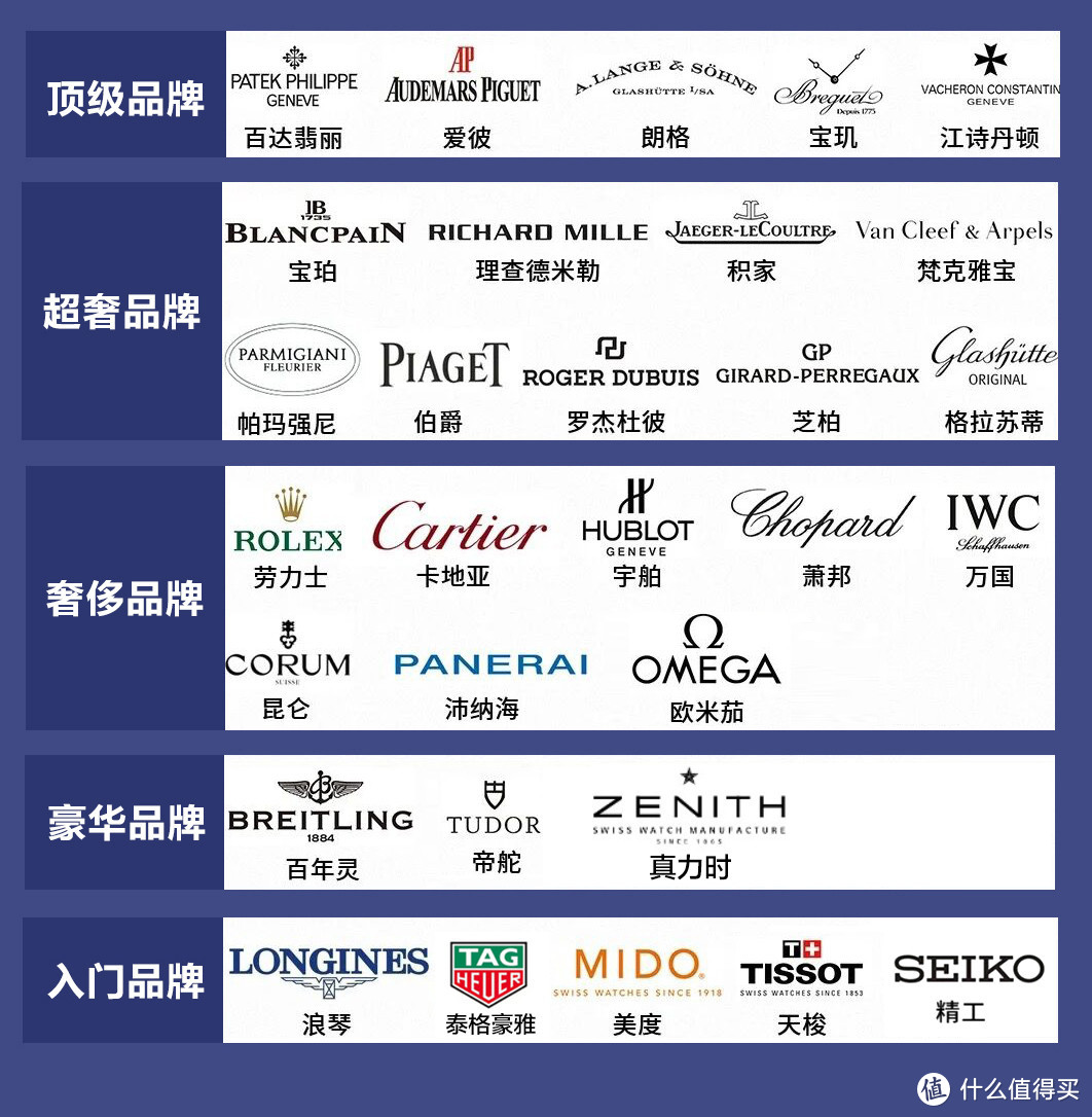 盤點2021年值得購買的手表，10大品牌40余款各檔位的經典手表推薦