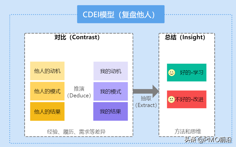 图解三大复盘模型