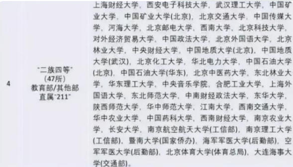 国内大学分为“8大等级”，普通学生能考进第4级，已经足够优秀