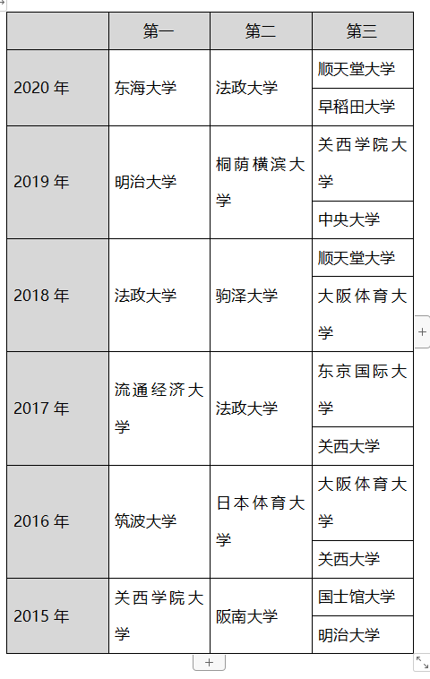 明治大学世界排名「..明治大学世界排名第几?」