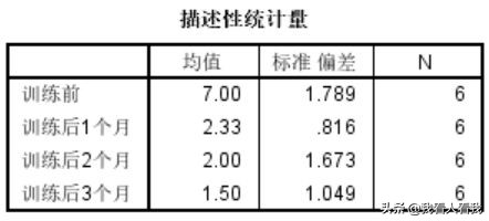 足球方差分析结果怎么看(单因素重复测量方差分析：基本介绍和SPSS操作)