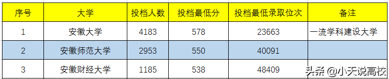 安徽理科高考，省属一本怎么选呢，一起看下2021年的录取情况吧