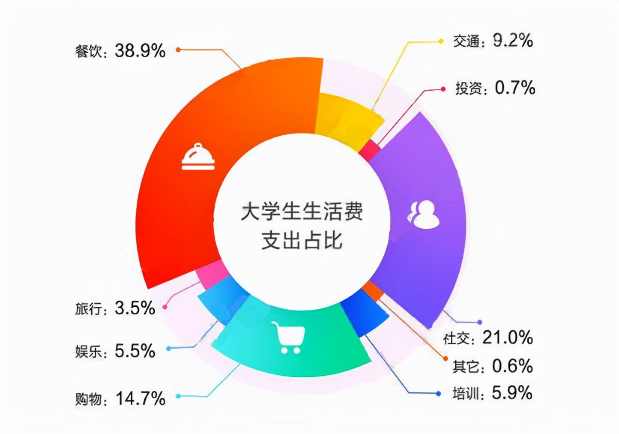 大学生真实的生活费流出，没有对比就没有伤害，网友：差距太大了