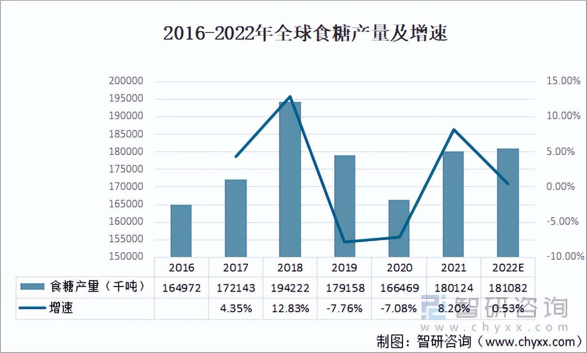 2022年全球食糖产量、供给、库存及价格走势分析「图」