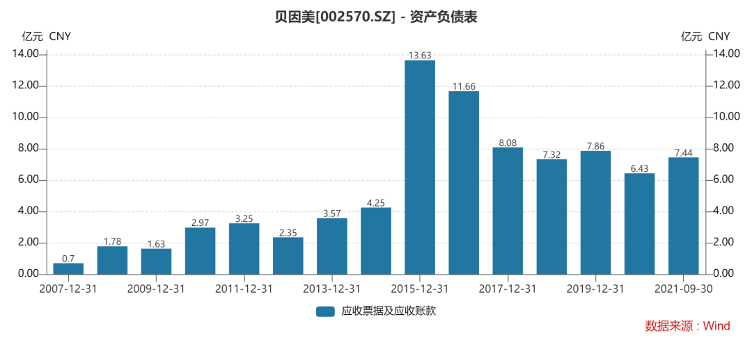 赚钱能力下滑，资产负债表恶化！贝因美路在何方？