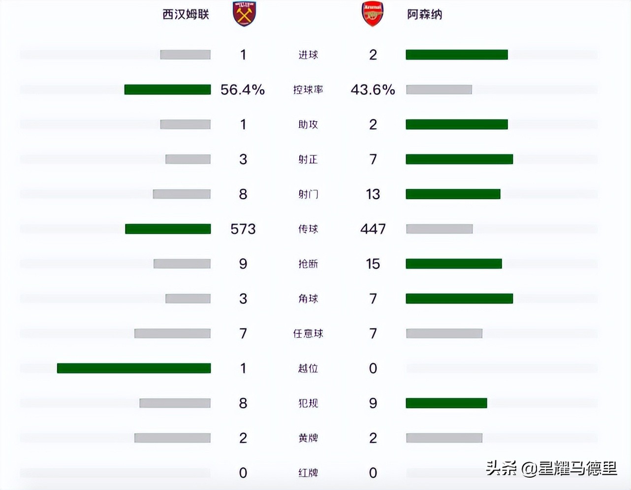 阿森纳\x20西汉姆(2-1！阿森纳双杀西汉姆，豪取3连胜重返欧冠再望：距切尔西差3分)