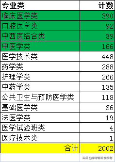 医学专业有哪些？山东2021级新高一学生，想报考医学，如何选科？