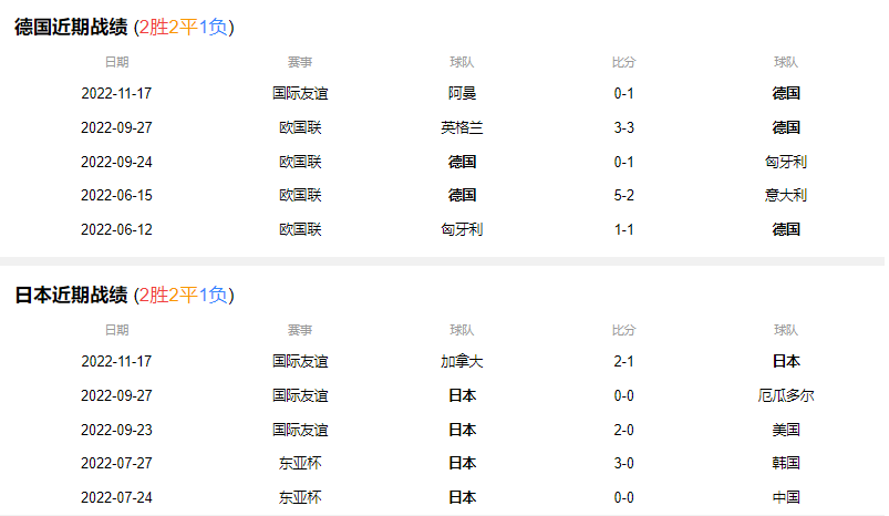 2022年世界杯德国复兴（世界杯E组第一轮：德国VS日本，日耳曼战车能否越过日本武士？）