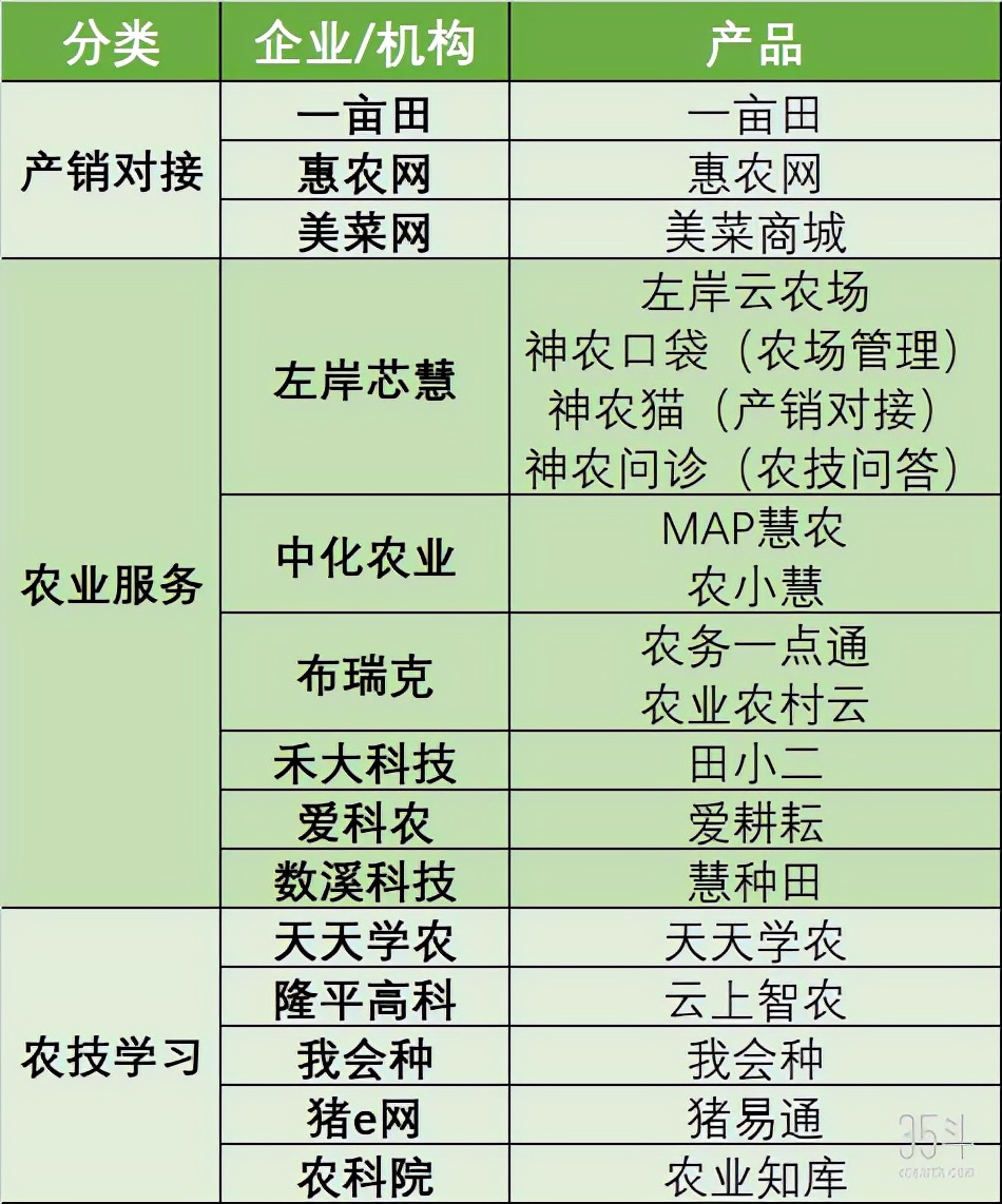 分析了10款下载量破百万的农业APP，我们发现农业互联网的5个机会