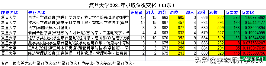 山东新高考志愿填报干货：985高校近两年录取分数线位次对比