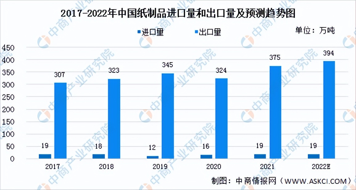 2022年中国造纸行业市场前景及投资研究报告
