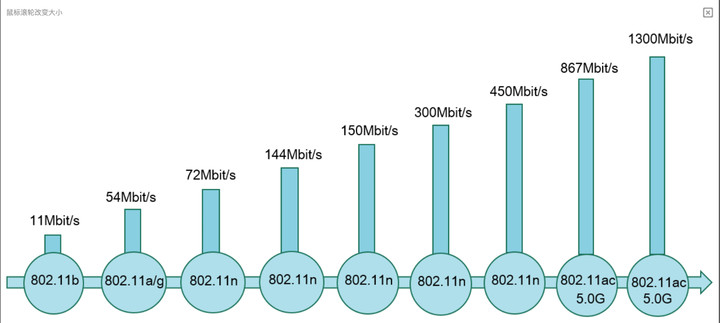 电信无线网多少钱(有线网比无线网快，是真的咩？)