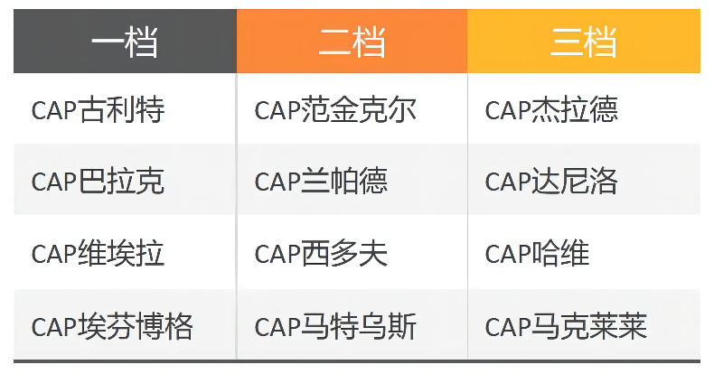 fifaonline4范金克尔（FIFA ONLINE 4 新版本队套推荐-CAP）