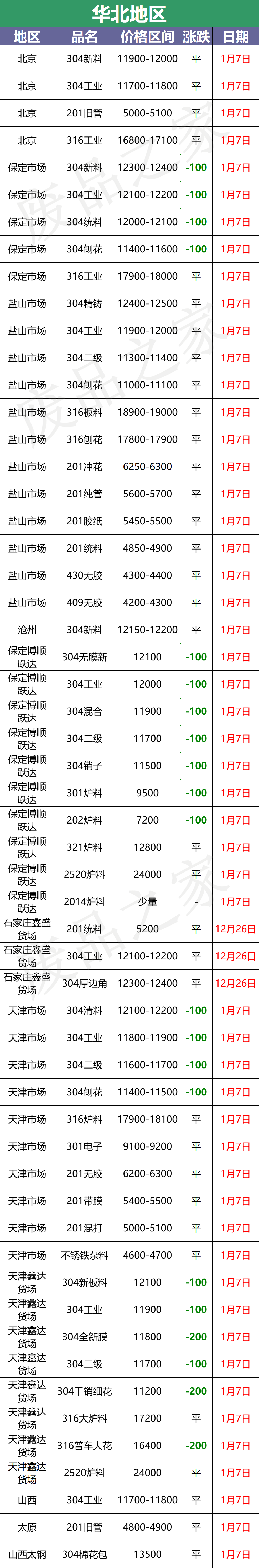 市场降温！废料304跌100，板卷跌100-200，少量囤货，成交趋缓