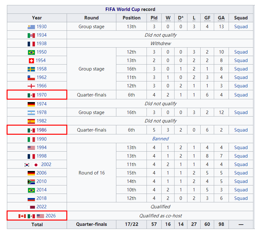 墨西哥世界杯后一届世界杯(启程2022(29/32)！墨西哥连续8次参赛，过去7届均止步16强)