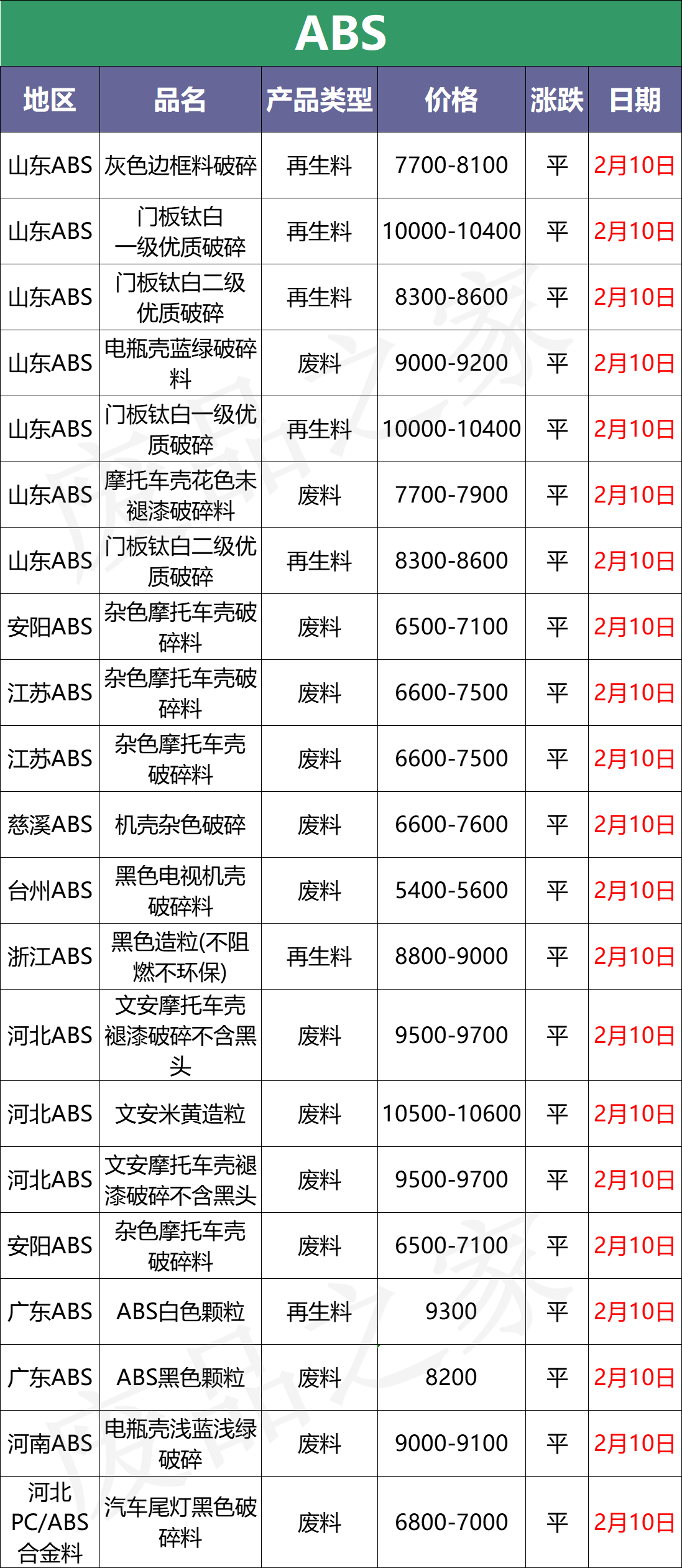 今日塑料行情；刚涨点又跌回来了，PE市场最高下调400元/吨