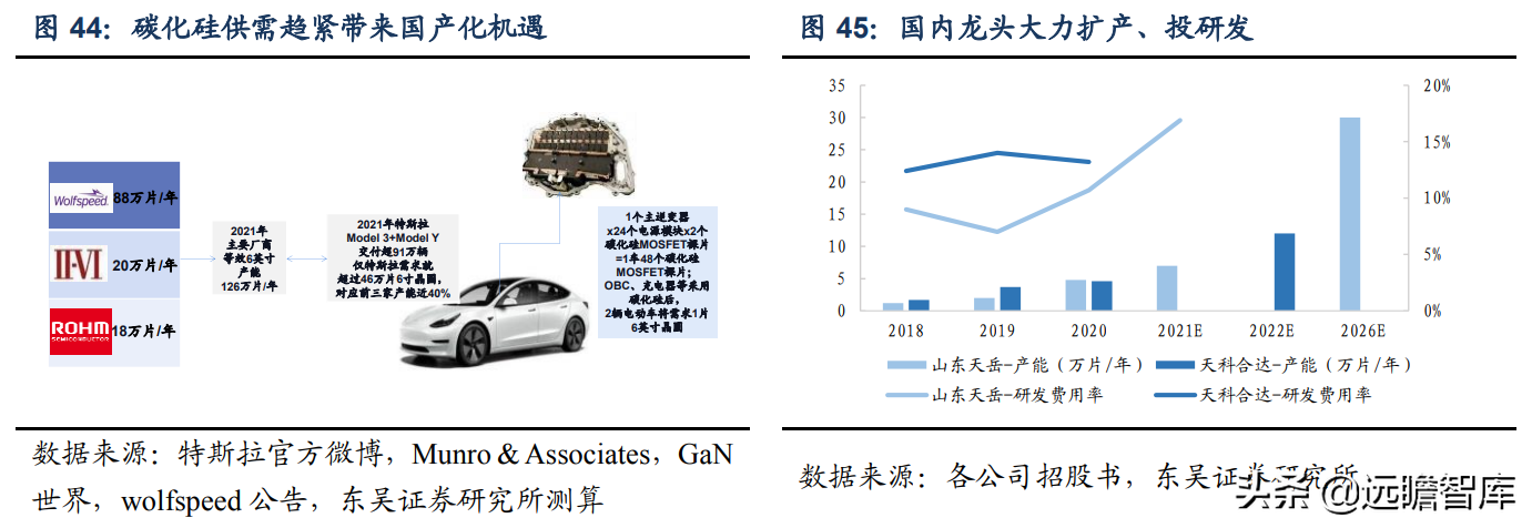 半导体：从 wolfspeed 发展看碳化硅国产化，国产厂商的成长路径