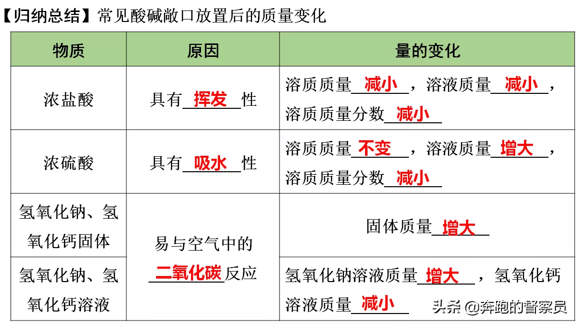 初中化学｜第十单元五大考点知识点归纳与总结，预习或复习必备