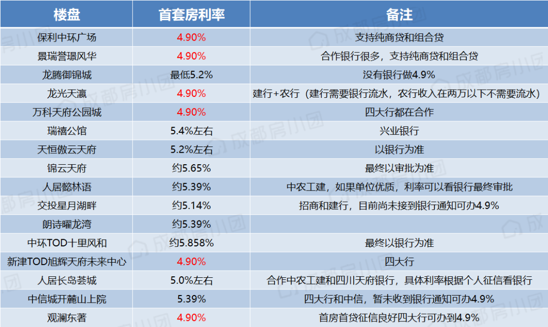 又降了！成都房贷利率最新消息，有新盘也做到了4.6%