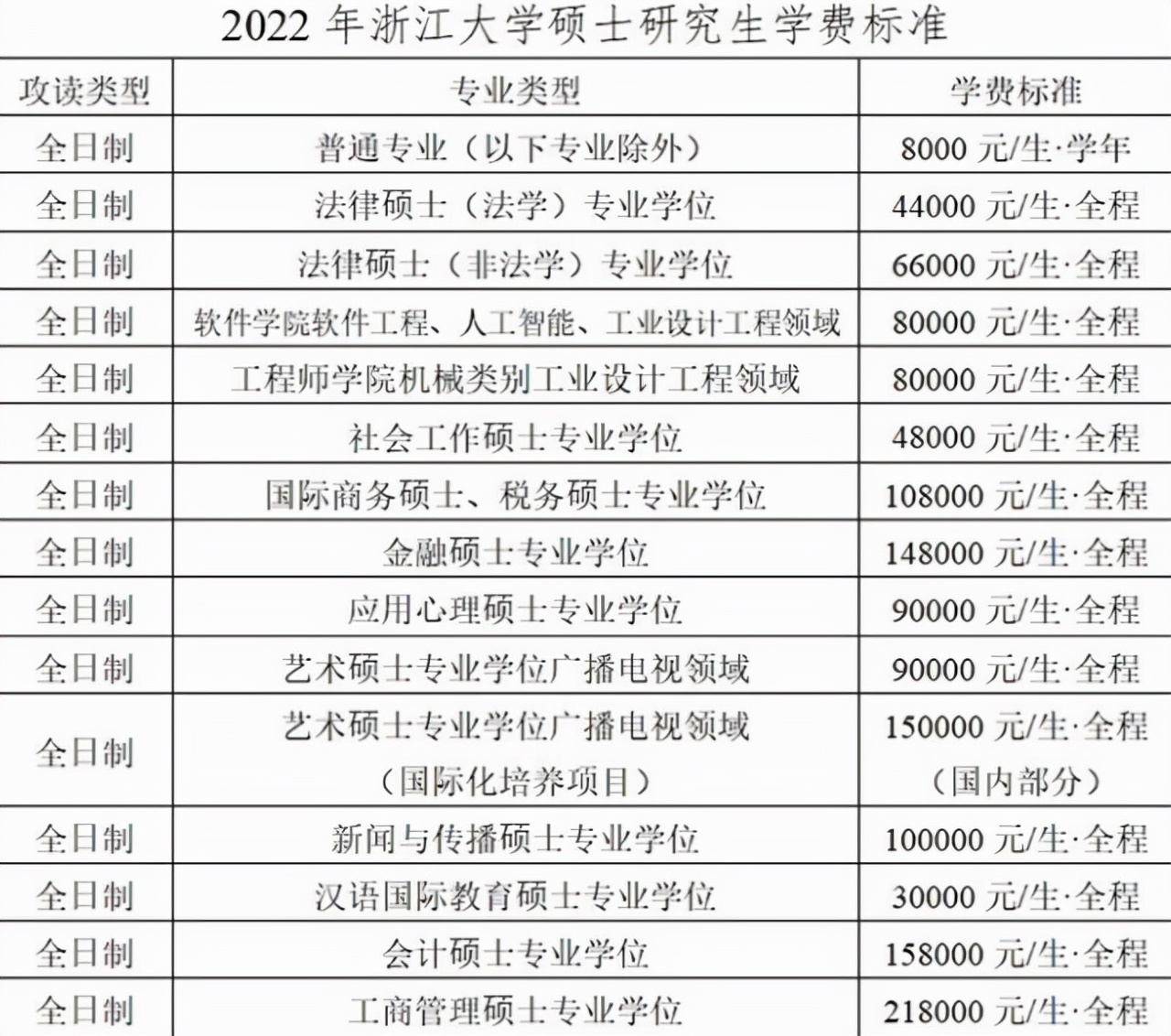 读研“成本”增加了，多所高校收费发生变化，专硕生们很受影响